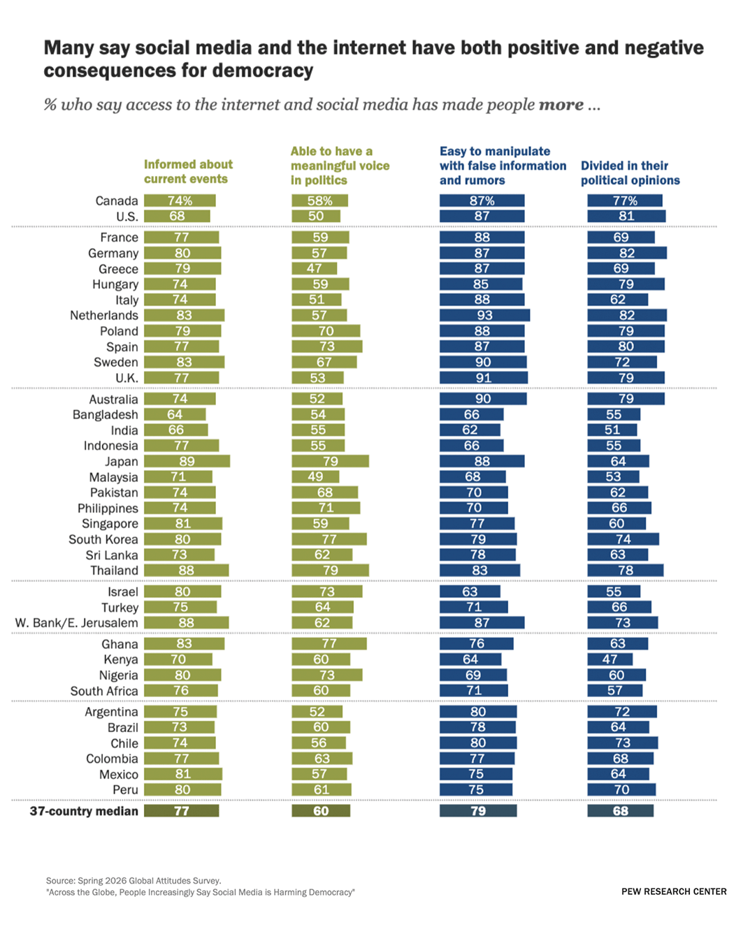 Source: Spring 2026 Global Attitudes Survey/Pew