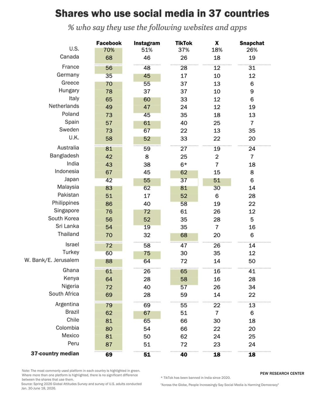 Source: Spring 2026 Global Attitudes Survey and survey of US adults conducted Jan 30-June 18 /Pew