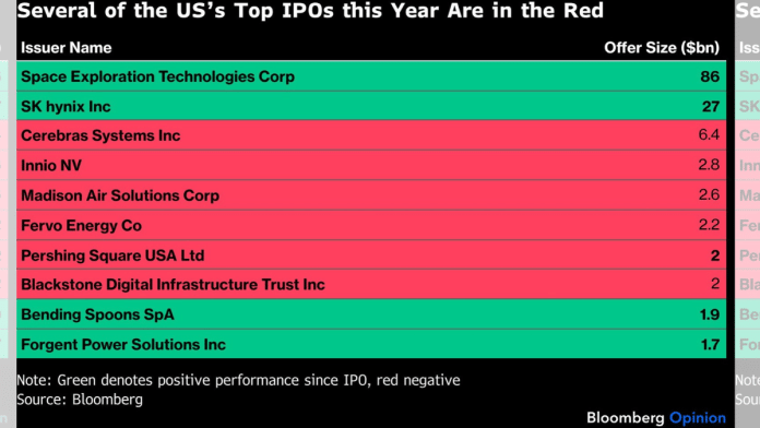 Several of the US Top IPOs this Year Are in the Red | Bloomberg