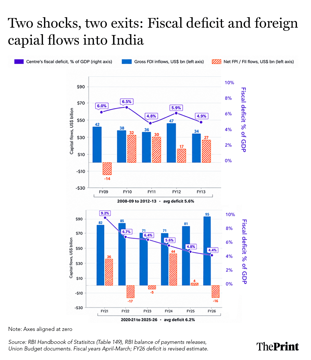 Fiscal deficit and foreign capital flows into India
