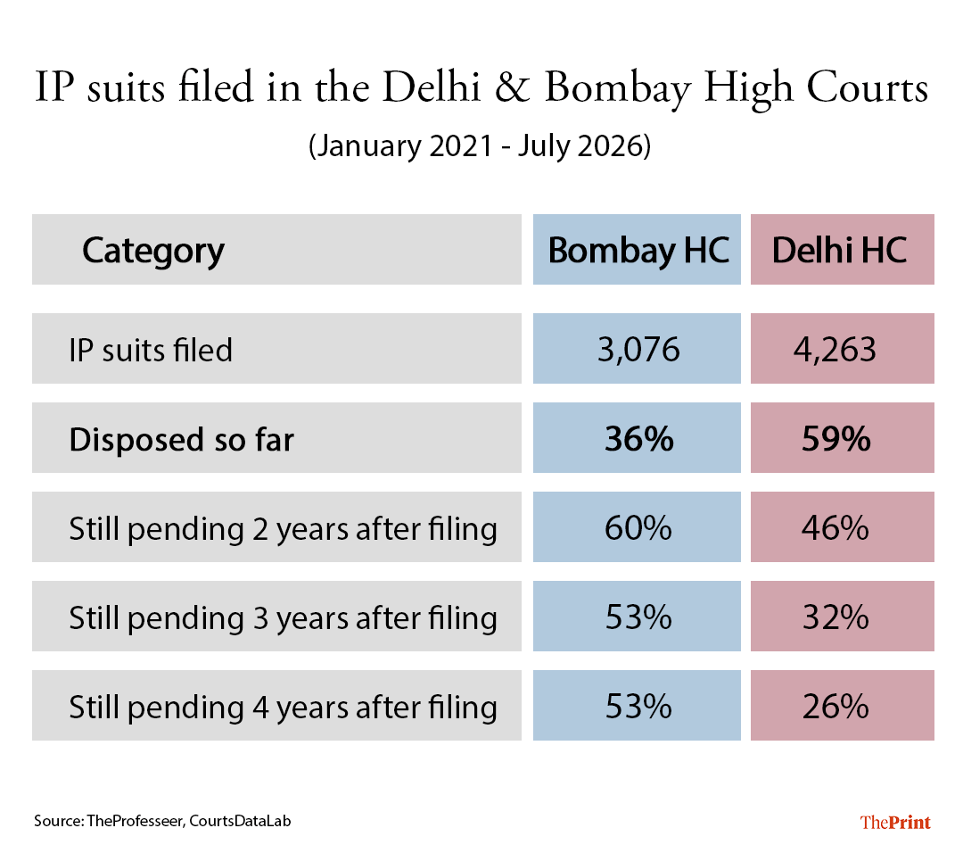 IP suits filed in Delhi and Bombay High Courts (January 2021 - July 2026)
