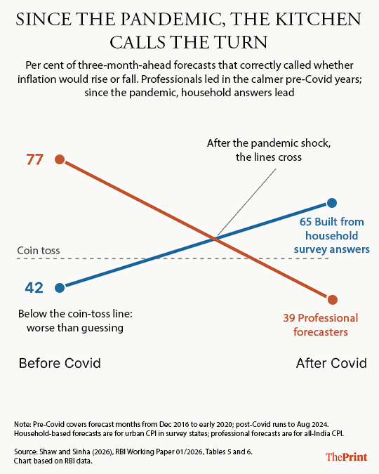 After the Covid-19 pandemic, households became more accurate at predicting inflation.