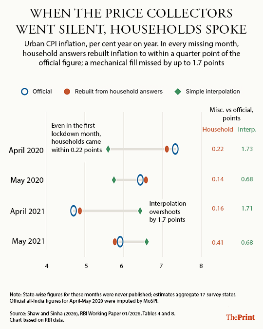Household answers rebuilt inflation numbers within a quarter point of the official figure during April 2020 to May 2021.